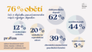 infografika - výsledky výzkumu projektu